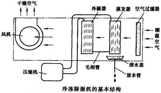 冷冻除湿机的基本结构